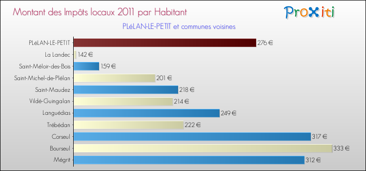 Montant des impôts locaux par Habitant pour PLéLAN-LE-PETIT et les communes proches Comparaison des impôts locaux par habitant pour PLéLAN-LE-PETIT et les communes voisines