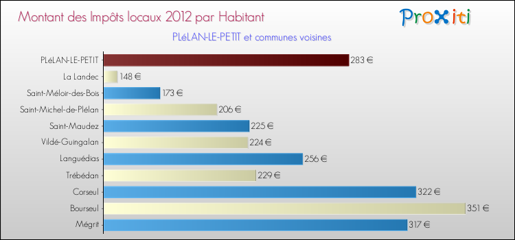 Montant des impôts locaux par Habitant pour PLéLAN-LE-PETIT et les communes proches Comparaison des impôts locaux par habitant pour PLéLAN-LE-PETIT et les communes voisines