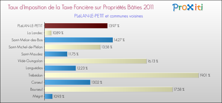 Taux d'imposition de la taxe foncière sur le bati 2011 pour PLéLAN-LE-PETIT et les communes proches Comparaison des taux d'imposition de la taxe foncière sur le bati 2011 pour PLéLAN-LE-PETIT et les communes voisines