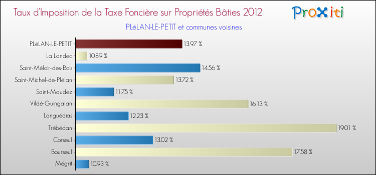 Taux d'imposition de la taxe foncière sur le bati 2012 pour PLéLAN-LE-PETIT et les communes proches Comparaison des taux d'imposition de la taxe foncière sur le bati 2012 pour PLéLAN-LE-PETIT et les communes voisines