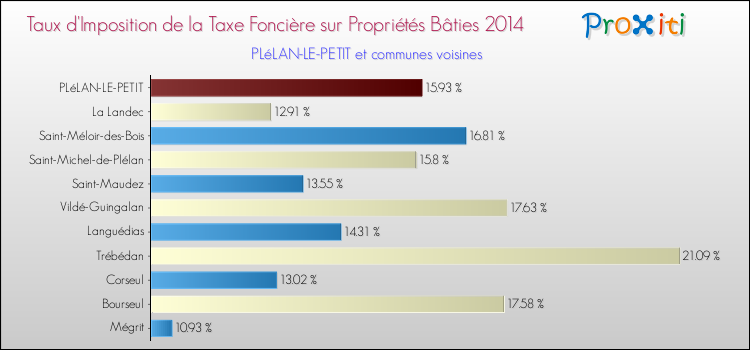 Taux d'imposition de la taxe foncière sur le bati 2014 pour PLéLAN-LE-PETIT et les communes proches Comparaison des taux d'imposition de la taxe foncière sur le bati 2014 pour PLéLAN-LE-PETIT et les communes voisines