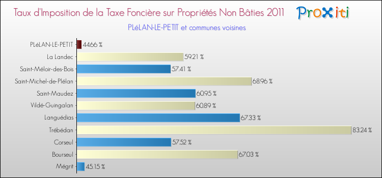 Taux d'imposition de la taxe foncière sur les immeubles et terrains non batis 2011 pour PLéLAN-LE-PETIT et les communes proches Comparaison des taux d'imposition de la taxe foncière sur les immeubles et terrains non batis 2011 pour PLéLAN-LE-PETIT et les communes voisines