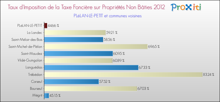 Taux d'imposition de la taxe foncière sur les immeubles et terrains non batis 2012 pour PLéLAN-LE-PETIT et les communes proches Comparaison des taux d'imposition de la taxe foncière sur les immeubles et terrains non batis 2012 pour PLéLAN-LE-PETIT et les communes voisines