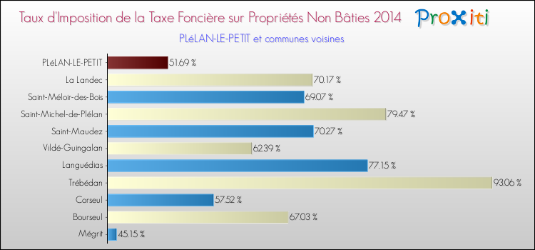 Taux d'imposition de la taxe foncière sur les immeubles et terrains non batis 2014 pour PLéLAN-LE-PETIT et les communes proches Comparaison des taux d'imposition de la taxe foncière sur les immeubles et terrains non batis 2014 pour PLéLAN-LE-PETIT et les communes voisines