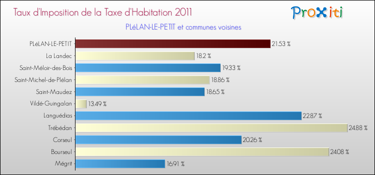 Taux d'imposition de la taxe d'habitation 2011 pour PLéLAN-LE-PETIT et les communes proches Comparaison des taux d'imposition de la taxe d'habitation 2011 pour PLéLAN-LE-PETIT et les communes voisines