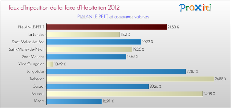 Taux d'imposition de la taxe d'habitation 2012 pour PLéLAN-LE-PETIT et les communes proches Comparaison des taux d'imposition de la taxe d'habitation 2012 pour PLéLAN-LE-PETIT et les communes voisines