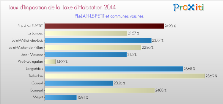 Taux d'imposition de la taxe d'habitation 2014 pour PLéLAN-LE-PETIT et les communes proches Comparaison des taux d'imposition de la taxe d'habitation 2014 pour PLéLAN-LE-PETIT et les communes voisines