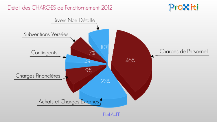 Décomposition des Charges de Fonctionnement 2012 de la commune de PLéLAUFF Charges de Fonctionnement 2012 pour la commune de PLéLAUFF