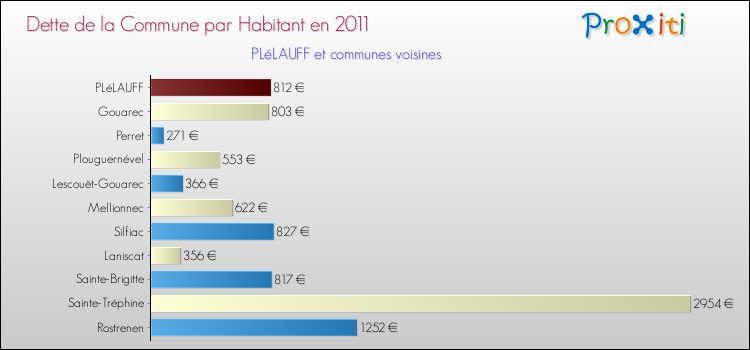 Dette par habitant de la commune en 2011 pour PLéLAUFF et les communes proches Comparaison de la dette par habitant de la commune en 2011 pour PLéLAUFF et les communes voisines