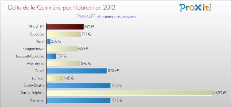 Dette par habitant de la commune en 2012 pour PLéLAUFF et les communes proches Comparaison de la dette par habitant de la commune en 2012 pour PLéLAUFF et les communes voisines