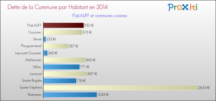 Dette par habitant de la commune en 2014 pour PLéLAUFF et les communes proches Comparaison de la dette par habitant de la commune en 2014 pour PLéLAUFF et les communes voisines