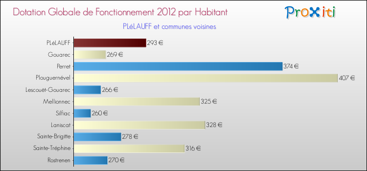 Montant des dotations globales de fonctionnement DGF par Habitant pour PLéLAUFF et les communes proches Comparaison des des dotations globales de fonctionnement DGF par habitant pour PLéLAUFF et les communes voisines