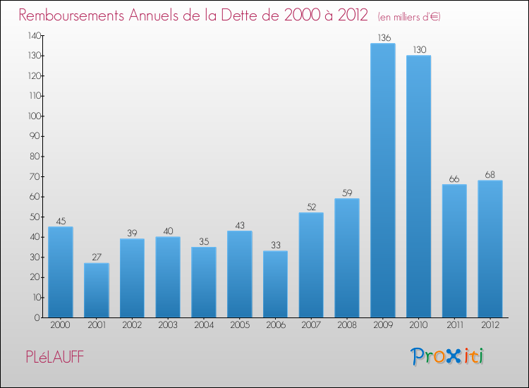 Evolution de l'annuité de la dette pour la commune de PLéLAUFF de 2000 à 2012 Annuités de la dette pour PLéLAUFF de 2000 à 2012