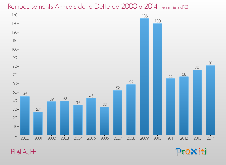 Evolution de l'annuité de la dette pour la commune de PLéLAUFF de 2000 à 2014 Annuités de la dette pour PLéLAUFF de 2000 à 2014