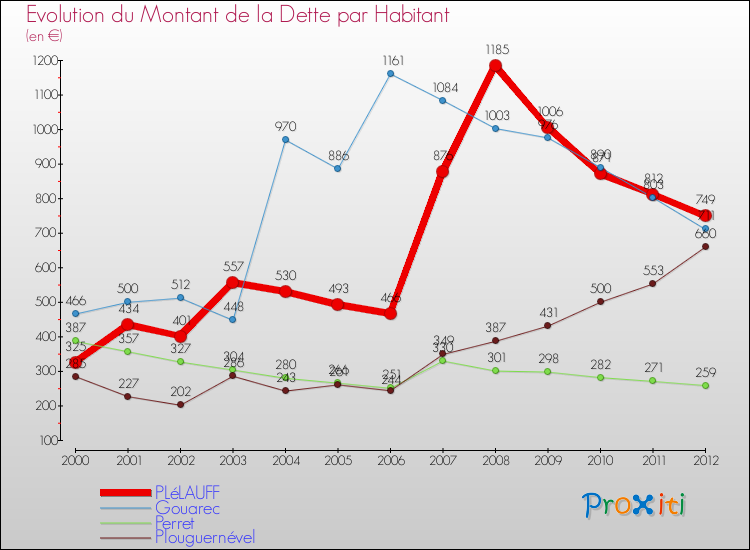 Evolution de la dette par habitant pour la commune de PLéLAUFF et les communes proches de 2000 à 2012 Comparaison de la dette par habitant pour PLéLAUFF et les communes voisines de 2000 à 2012