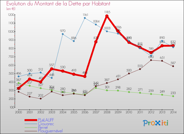Evolution de la dette par habitant pour la commune de PLéLAUFF et les communes proches de 2000 à 2014 Comparaison de la dette par habitant pour PLéLAUFF et les communes voisines de 2000 à 2014