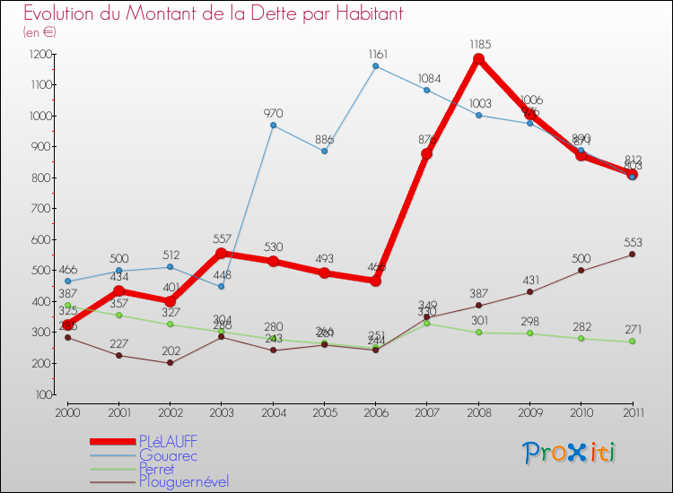 Evolution de la dette par habitant pour la commune de PLéLAUFF et les communes proches Comparaison de la dette par habitant pour PLéLAUFF et les communes voisines