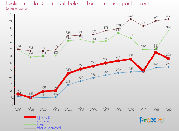Evolution et montant de la dotation globale de fonctionnement par Habitant pour PLéLAUFF et les communes proches Comparaison des dotations globales de fonctionnement par habitant pour PLéLAUFF et les communes voisines