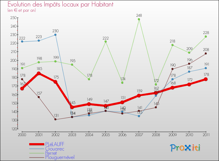 Evolution et montant des impôts locaux par Habitant pour PLéLAUFF et les communes proches Comparaison des impôts locaux par habitant pour PLéLAUFF et les communes voisines
