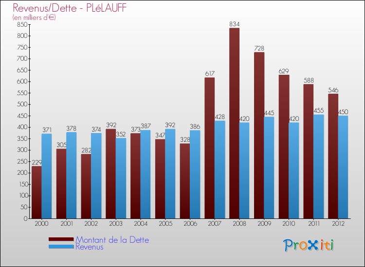 Evolution comparée de la dette et des revenus pour la commune de PLéLAUFF de 2000 à 2012 Comparaison de la dette et des revenus pour PLéLAUFF de 2000 à 2012