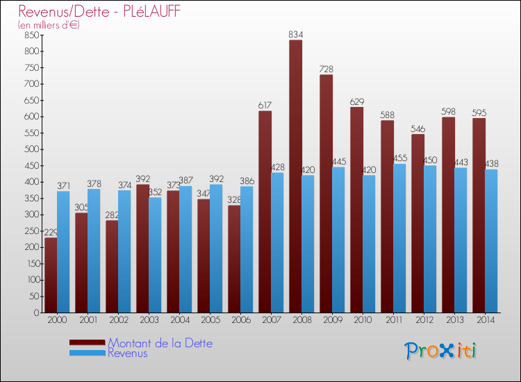 Evolution comparée de la dette et des revenus pour la commune de PLéLAUFF de 2000 à 2014 Comparaison de la dette et des revenus pour PLéLAUFF de 2000 à 2014