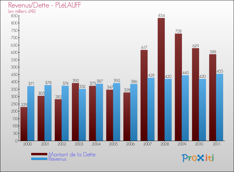 Evolution comparée de la dette et des revenus pour la commune de PLéLAUFF de 2000 à 2011 Comparaison de la dette et des revenus pour PLéLAUFF de 2000 à 2011