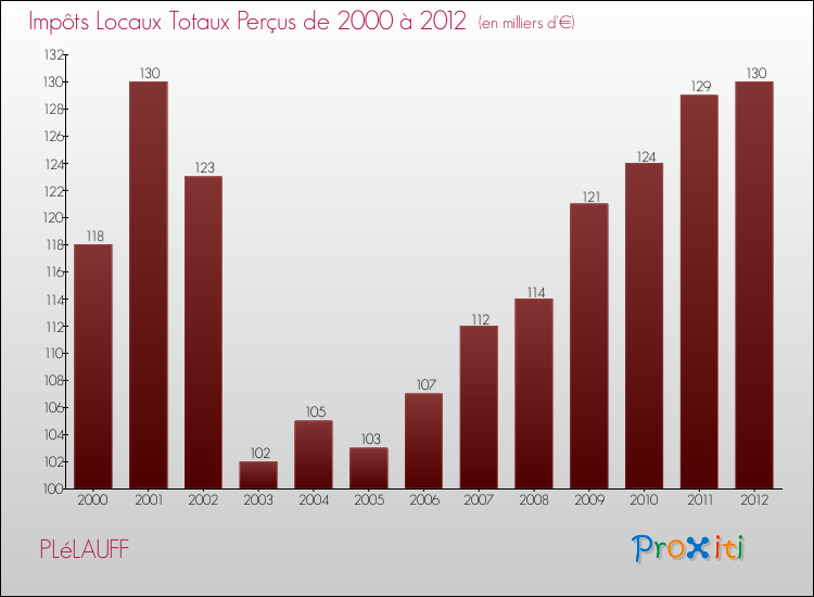 Evolution des Impôts Locaux pour la commune de PLéLAUFF de 2000 à 2012 Evolution des Impôts Locaux pour PLéLAUFF de 2000 à 2012