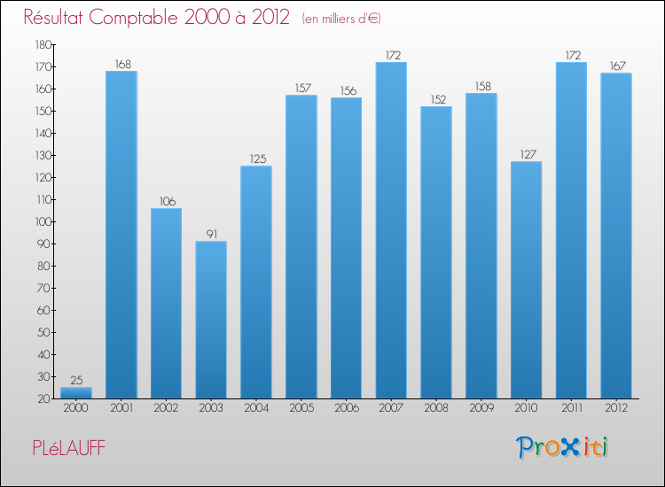 Evolution du résultat comptable pour la commune de PLéLAUFF de 2000 à 2012 Evolution du résultat comptable pour PLéLAUFF de 2000 à 2012
