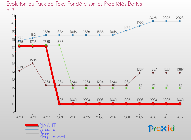 Evolution du taux de la taxe foncière sur le bati pour PLéLAUFF et les communes proches de 2000 à 2012 Comparaison des taux de taxe foncière sur le bati pour PLéLAUFF et les communes voisines de 2000 à 2012