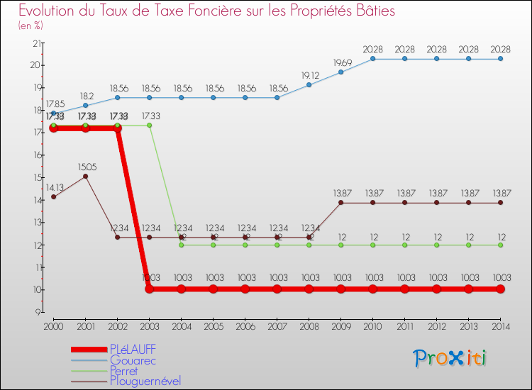 Evolution du taux de la taxe foncière sur le bati pour PLéLAUFF et les communes proches de 2000 à 2014 Comparaison des taux de taxe foncière sur le bati pour PLéLAUFF et les communes voisines de 2000 à 2014