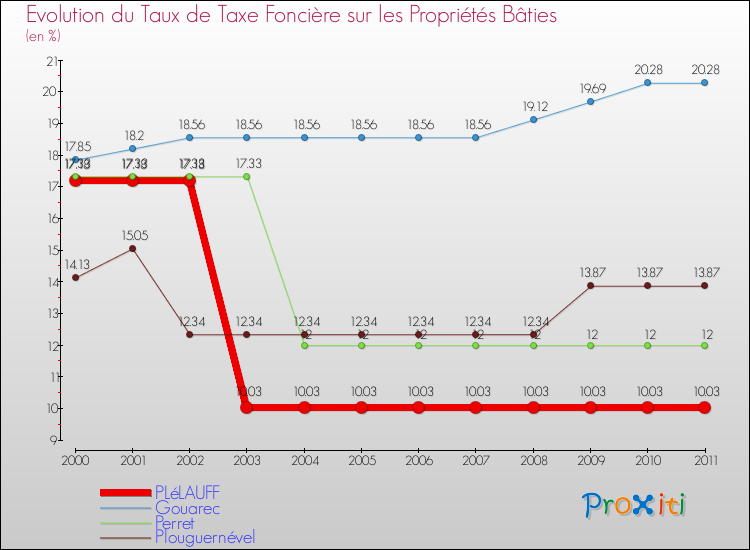 Evolution du taux de la taxe foncière sur le bati pour PLéLAUFF et les communes proches Comparaison des taux de taxe foncière sur le bati pour PLéLAUFF et les communes voisines