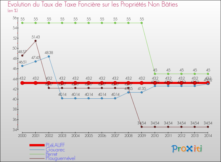 Evolution du taux de la taxe foncière sur les immeubles et terrains non batis pour PLéLAUFF et les communes proches de 2000 à 2014 Comparaison des taux de la taxe foncière sur les immeubles et terrains non batis pour PLéLAUFF et les communes voisines de 2000 à 2014