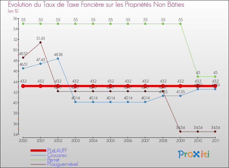 Evolution du taux de la taxe foncière sur les immeubles et terrains non batis pour PLéLAUFF et les communes proches Comparaison des taux de la taxe foncière sur les immeubles et terrains non batis pour PLéLAUFF et les communes voisines