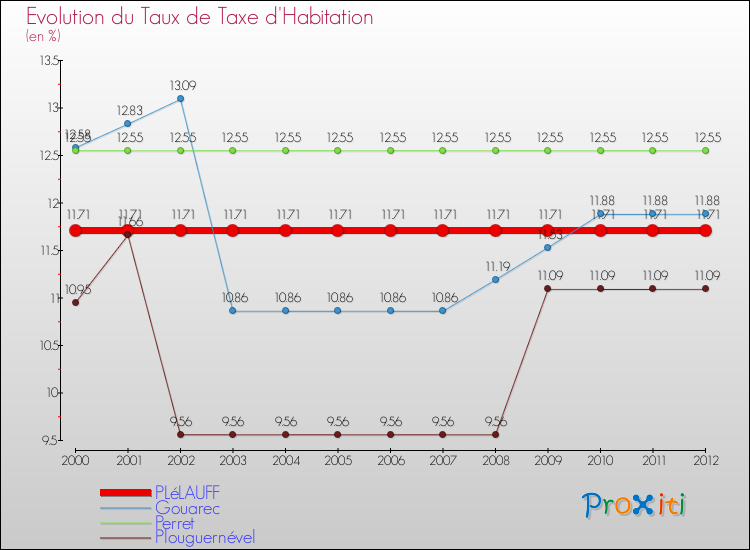 Evolution du taux de la taxe d'habitation pour PLéLAUFF et les communes proches Comparaison des taux de la taxe d'habitation pour PLéLAUFF et les communes voisines