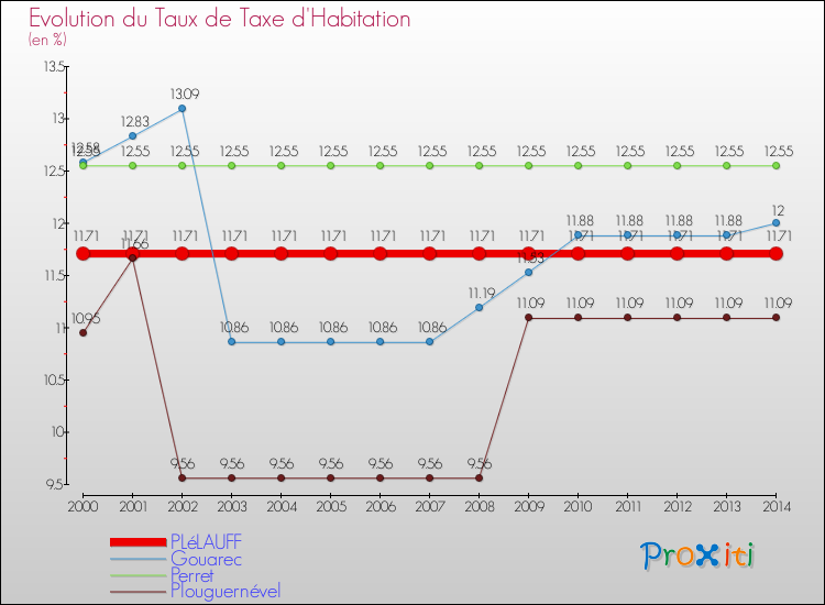 Evolution du taux de la taxe d'habitation pour PLéLAUFF et les communes proches de 2000 à 2014 Comparaison des taux de la taxe d'habitation pour PLéLAUFF et les communes voisines de 2000 à 2014