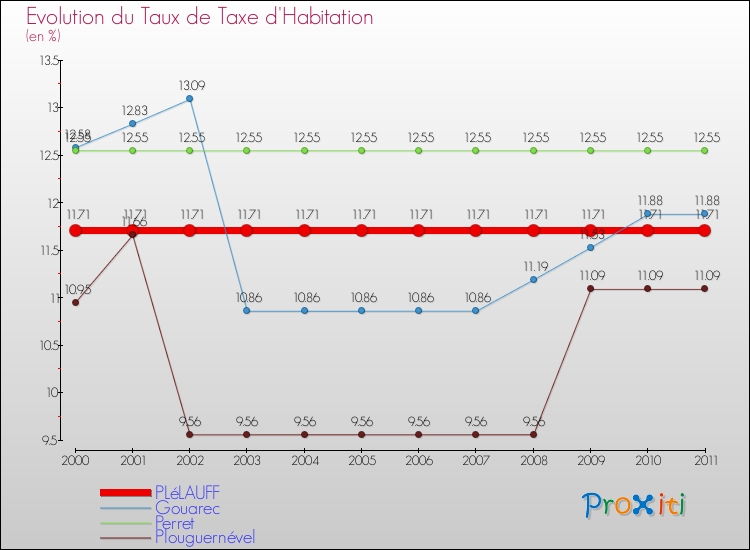 Evolution du taux de la taxe d'habitation pour PLéLAUFF et les communes proches Comparaison des taux de la taxe d'habitation pour PLéLAUFF et les communes voisines