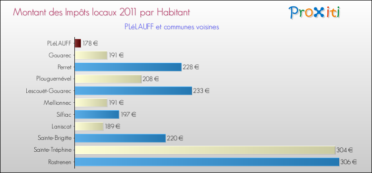 Montant des impôts locaux par Habitant pour PLéLAUFF et les communes proches Comparaison des impôts locaux par habitant pour PLéLAUFF et les communes voisines