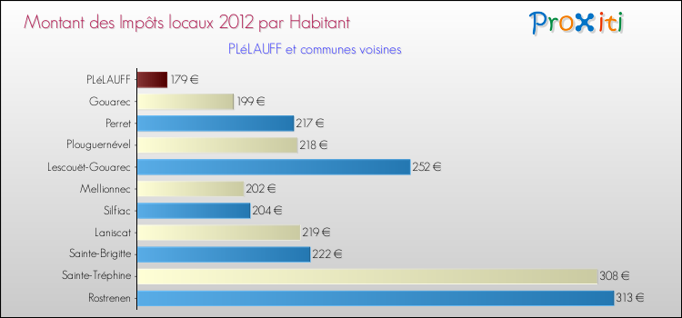 Montant des impôts locaux par Habitant pour PLéLAUFF et les communes proches Comparaison des impôts locaux par habitant pour PLéLAUFF et les communes voisines