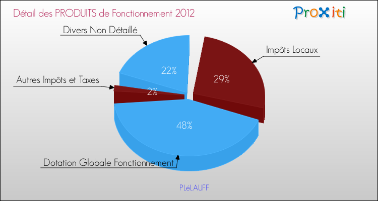 Décomposition du Budget de Fonctionnement 2012 de la commune de PLéLAUFF Budget de Fonctionnement 2012 pour la commune de PLéLAUFF
