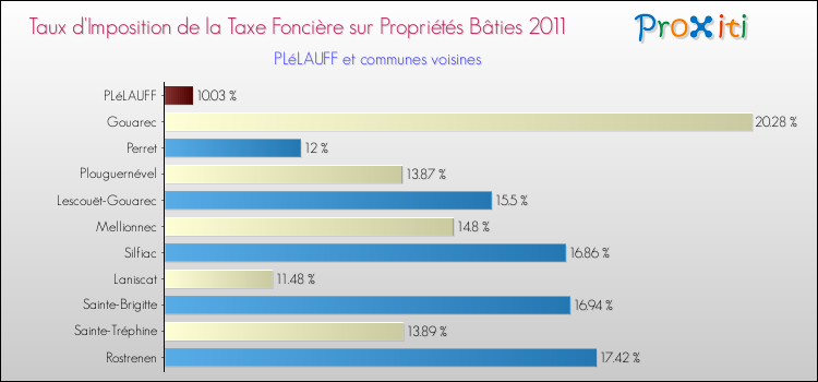 Taux d'imposition de la taxe foncière sur le bati 2011 pour PLéLAUFF et les communes proches Comparaison des taux d'imposition de la taxe foncière sur le bati 2011 pour PLéLAUFF et les communes voisines