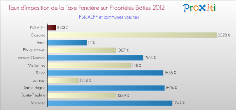 Taux d'imposition de la taxe foncière sur le bati 2012 pour PLéLAUFF et les communes proches Comparaison des taux d'imposition de la taxe foncière sur le bati 2012 pour PLéLAUFF et les communes voisines