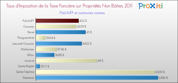 Taux d'imposition de la taxe foncière sur les immeubles et terrains non batis 2011 pour PLéLAUFF et les communes proches Comparaison des taux d'imposition de la taxe foncière sur les immeubles et terrains non batis 2011 pour PLéLAUFF et les communes voisines