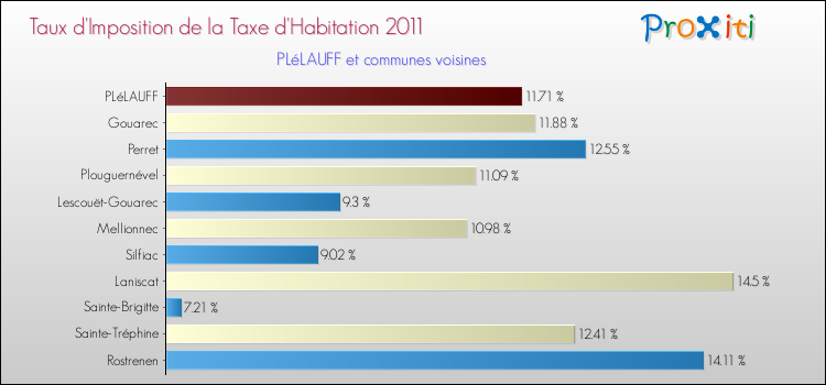 Taux d'imposition de la taxe d'habitation 2011 pour PLéLAUFF et les communes proches Comparaison des taux d'imposition de la taxe d'habitation 2011 pour PLéLAUFF et les communes voisines