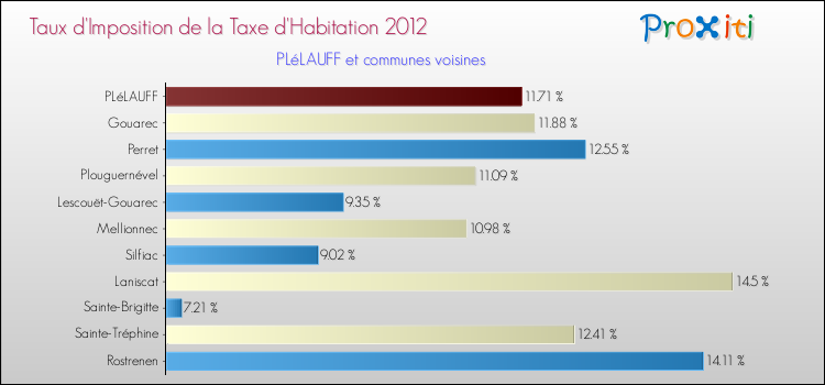 Taux d'imposition de la taxe d'habitation 2012 pour PLéLAUFF et les communes proches Comparaison des taux d'imposition de la taxe d'habitation 2012 pour PLéLAUFF et les communes voisines