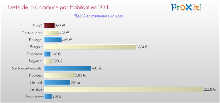 Dette par habitant de la commune en 2011 pour PLéLO et les communes proches Comparaison de la dette par habitant de la commune en 2011 pour PLéLO et les communes voisines