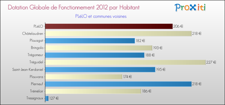 Montant des dotations globales de fonctionnement DGF par Habitant pour PLéLO et les communes proches Comparaison des des dotations globales de fonctionnement DGF par habitant pour PLéLO et les communes voisines