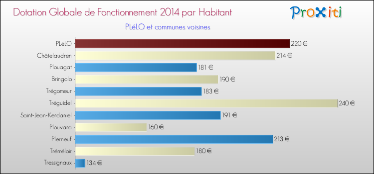 Montant des dotations globales de fonctionnement DGF par Habitant pour PLéLO et les communes proches en 2014. Comparaison des des dotations globales de fonctionnement DGF par habitant pour PLéLO et les communes voisines en 2014.