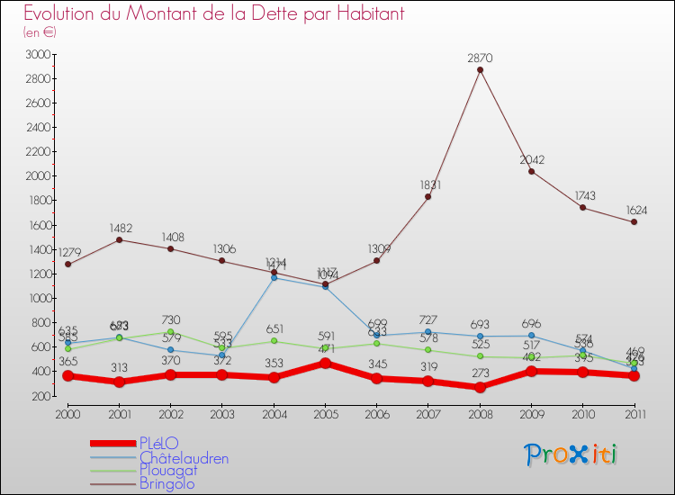 Evolution de la dette par habitant pour la commune de PLéLO et les communes proches Comparaison de la dette par habitant pour PLéLO et les communes voisines