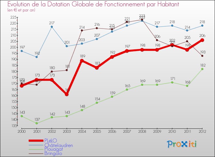 Evolution et montant de la dotation globale de fonctionnement par Habitant pour PLéLO et les communes proches Comparaison des dotations globales de fonctionnement par habitant pour PLéLO et les communes voisines