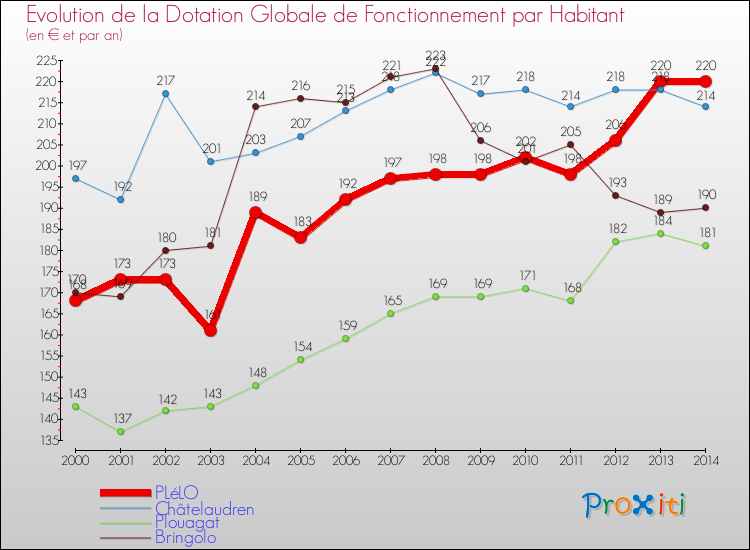 Evolution et montant de la dotation globale de fonctionnement par Habitant pour PLéLO et les communes proches de 2000 à 2014. Comparaison des dotations globales de fonctionnement par habitant pour PLéLO et les communes voisines de 2000 à 2014.